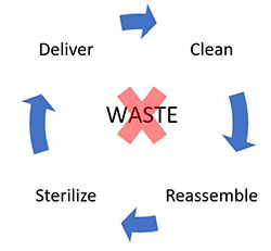 Processing Cycle